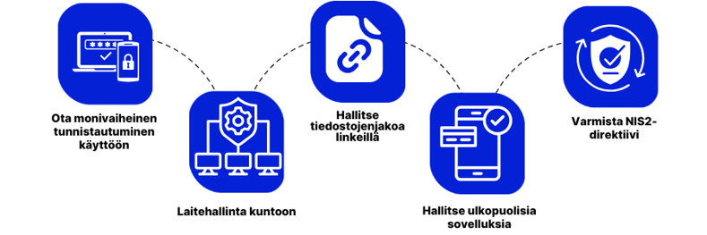 Tietoturvan vahvistamisen vaiheet