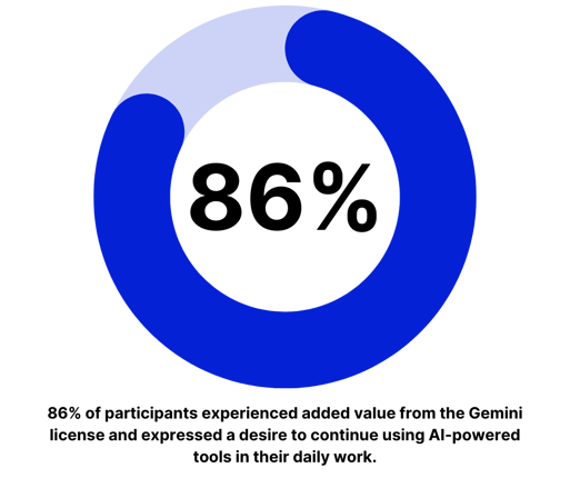 86% of participants experienced added value from the Gemini license and expressed a desire to continue using AI-powered tools in their daily work.